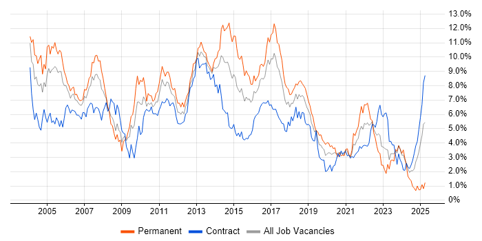 Job vacancy trend for Relational Database in Glasgow Job vacancy trend for Relational Database in Glasgow