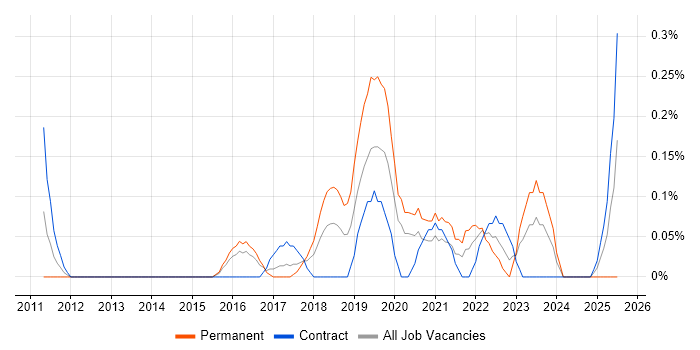 Job vacancy trend for Release Automation in Glasgow Job vacancy trend for Release Automation in Glasgow