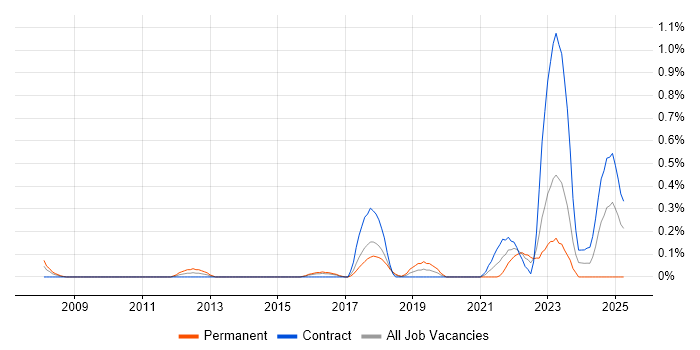 Job vacancy trend for Release Engineer in Glasgow Job vacancy trend for Release Engineer in Glasgow