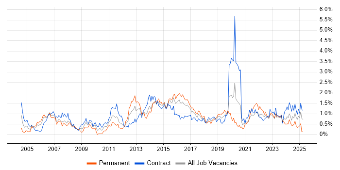Job vacancy trend for Release Management in Glasgow