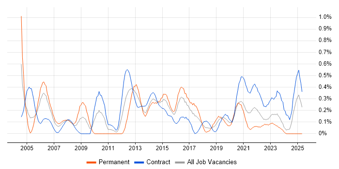 Job vacancy trend for Release Manager in Glasgow Job vacancy trend for Release Manager in Glasgow