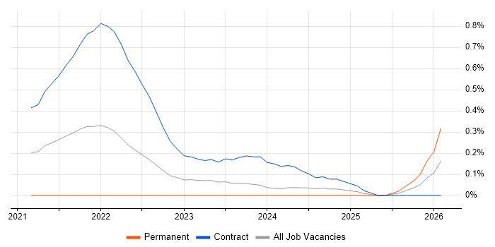 Release Train job vacancy trend in Glasgow