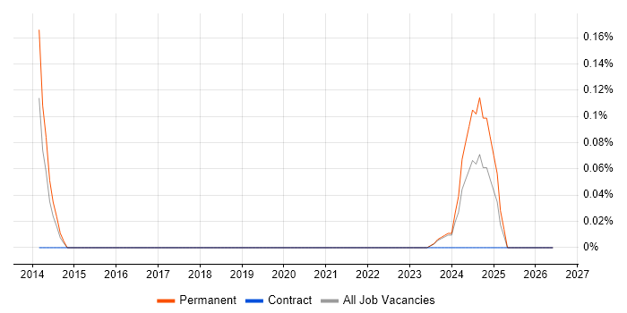 Reliability Engineer job vacancy trend in Glasgow