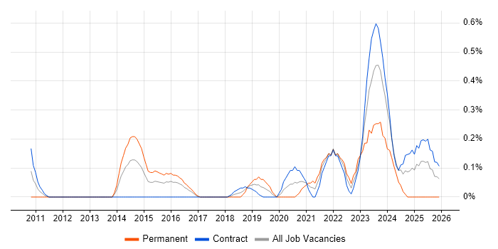 Remediation Plan job vacancy trend in Glasgow
