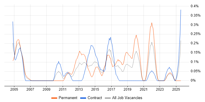 Job vacancy trend for Remedy ITSM in Glasgow
