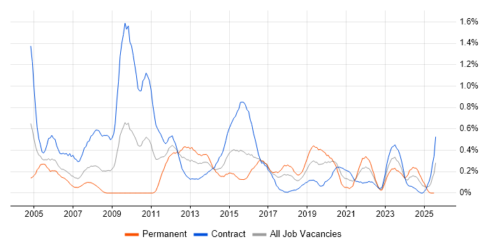 Job vacancy trend for Remedy in Glasgow Job vacancy trend for Remedy in Glasgow
