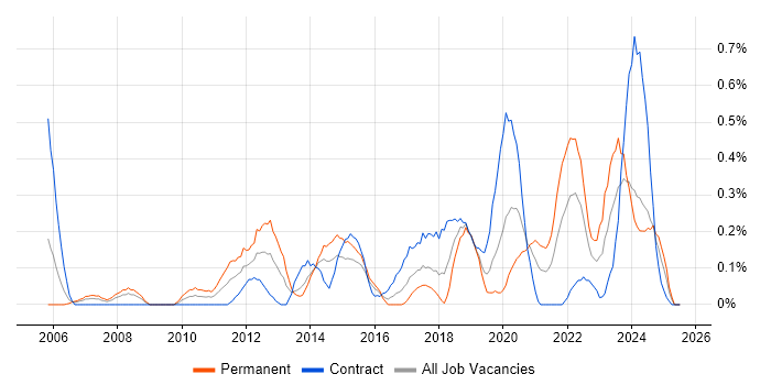 Job vacancy trend for Remote Desktop in Glasgow Job vacancy trend for Remote Desktop in Glasgow