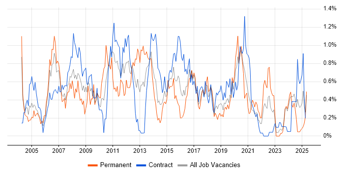 Job vacancy trend for Replication in Glasgow