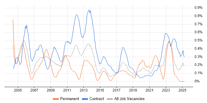 Job vacancy trend for Report Analyst in Glasgow