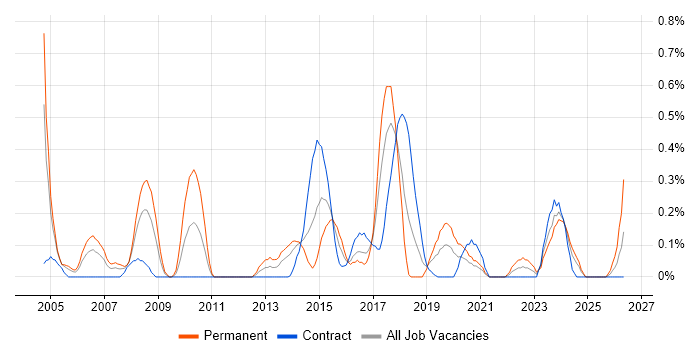 Requirements Engineering job vacancy trend in Glasgow