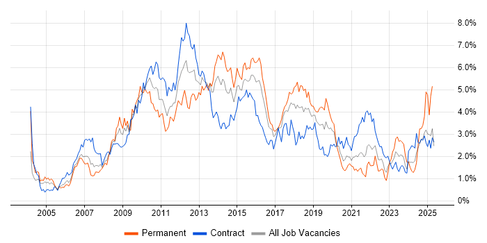 Job vacancy trend for Requirements Gathering in Glasgow Job vacancy trend for Requirements Gathering in Glasgow