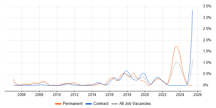 Job vacancy trend for Requirements Management in Glasgow Job vacancy trend for Requirements Management in Glasgow