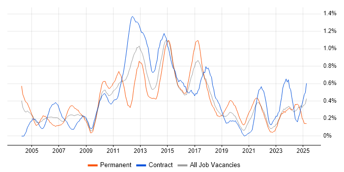 Job vacancy trend for Resource Management in Glasgow