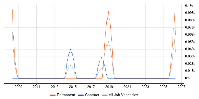 Resourcer job vacancy trend in Glasgow