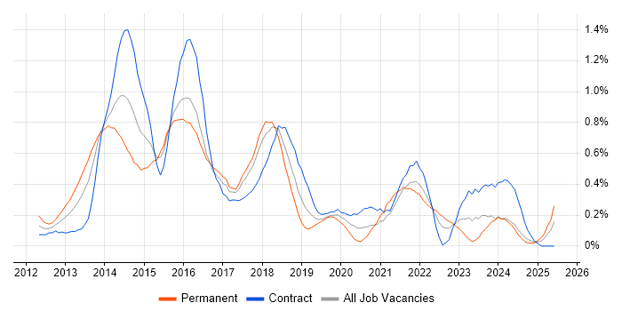 Job vacancy trend for Responsive Web Design in Glasgow