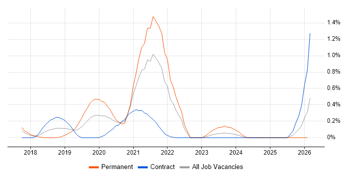 REST Assured job vacancy trend in Glasgow