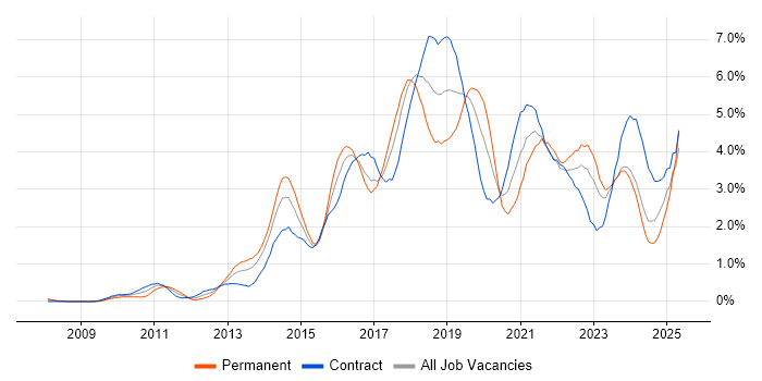 Job vacancy trend for REST in Glasgow