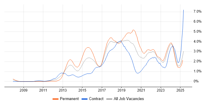 Job vacancy trend for RESTful in Glasgow Job vacancy trend for RESTful in Glasgow