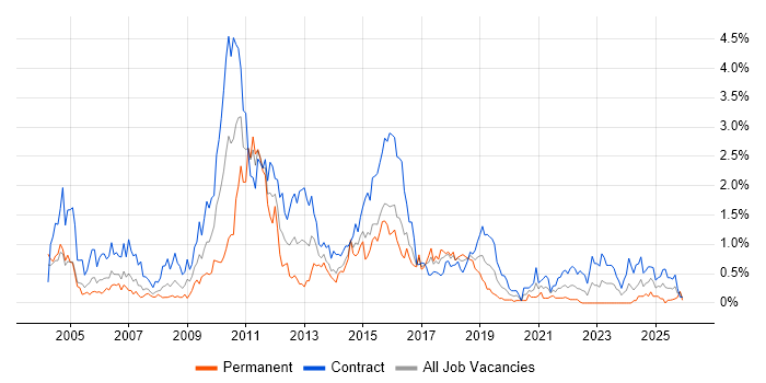 Retail Banking job vacancy trend in Glasgow