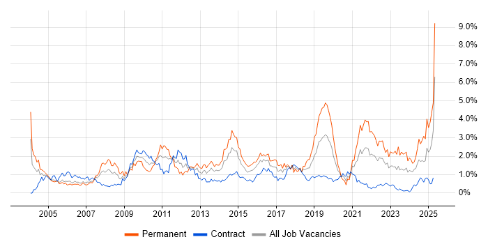 Job vacancy trend for Retail in Glasgow