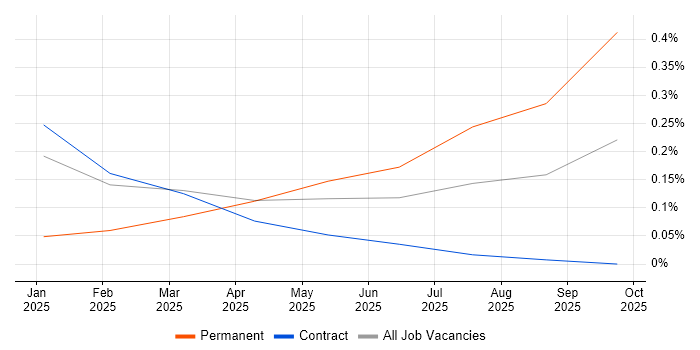 Retrieval-Augmented Generation job vacancy trend in Glasgow