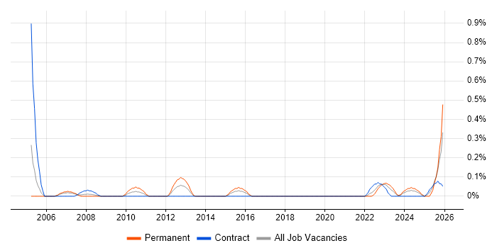 Revenue Recognition job vacancy trend in Glasgow