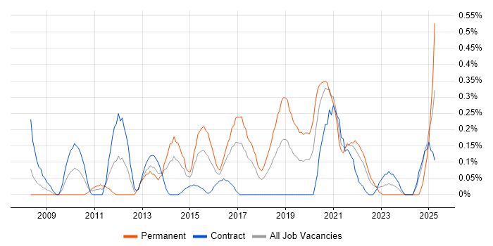 Job vacancy trend for Reverse Engineering in Glasgow