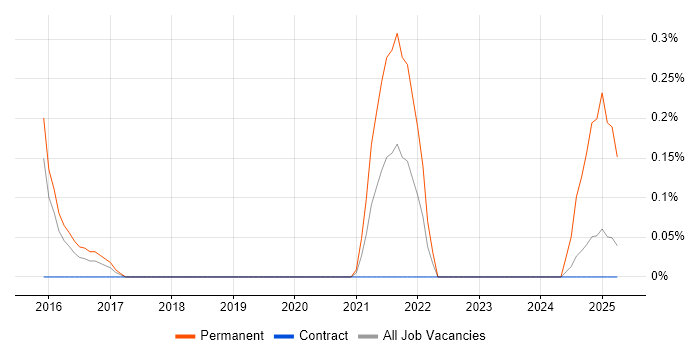 Job vacancy trend for Revit in Glasgow