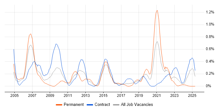 Job vacancy trend for Risk Analysis in Glasgow Job vacancy trend for Risk Analysis in Glasgow