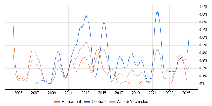 Job vacancy trend for Risk Analyst in Glasgow Job vacancy trend for Risk Analyst in Glasgow