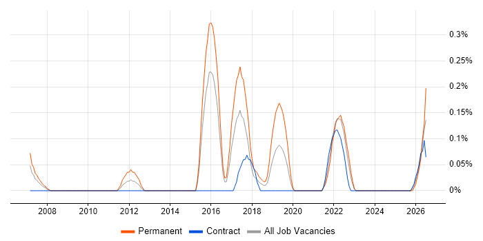 Risk Analytics job vacancy trend in Glasgow