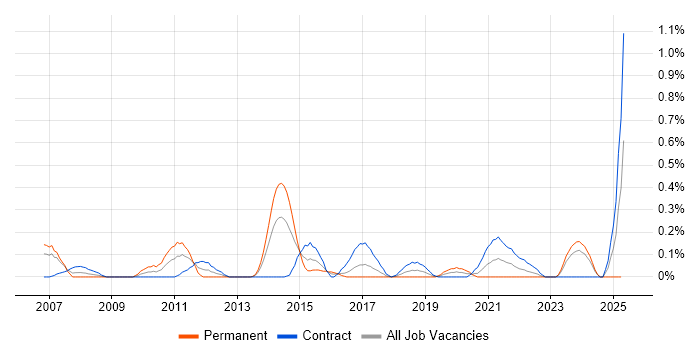 Job vacancy trend for Risk Business Analyst in Glasgow Job vacancy trend for Risk Business Analyst in Glasgow