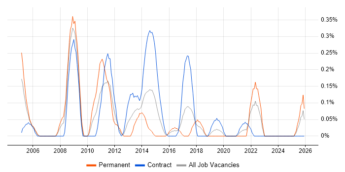 Risk Consultant job vacancy trend in Glasgow