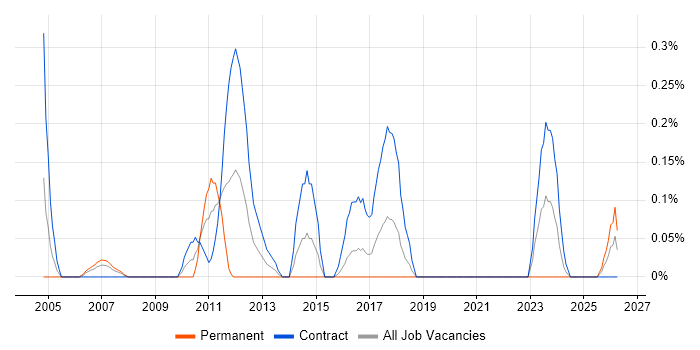 Risk Project Manager job vacancy trend in Glasgow