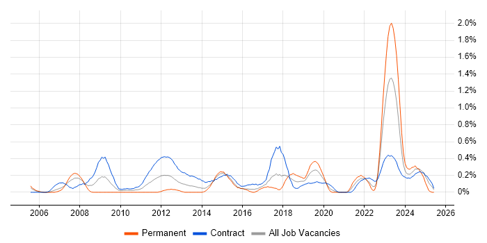 Job vacancy trend for Risk Register in Glasgow