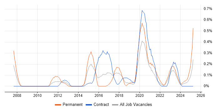 Job vacancy trend for Riverbed in Glasgow