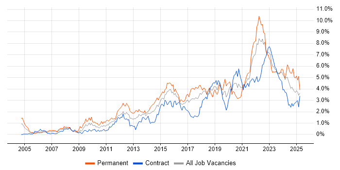 Job vacancy trend for Roadmaps in Glasgow Job vacancy trend for Roadmaps in Glasgow