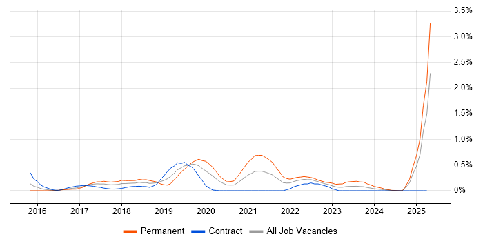 Job vacancy trend for Robotic Process Automation in Glasgow
