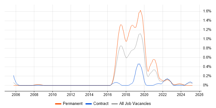 Job vacancy trend for Robotics in Glasgow Job vacancy trend for Robotics in Glasgow