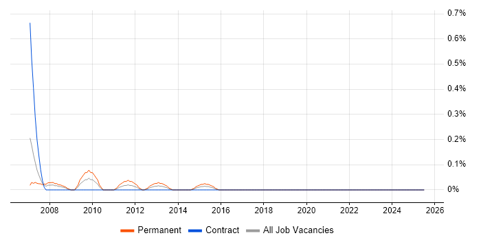 Job vacancy trend for Rockwell in Glasgow