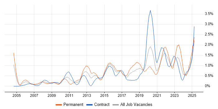 Job vacancy trend for Root Cause Analysis in Glasgow Job vacancy trend for Root Cause Analysis in Glasgow