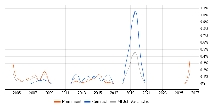 RPG Developer job vacancy trend in Glasgow