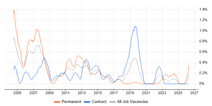 RPG job vacancy trend in Glasgow