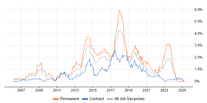 Job vacancy trend for Ruby in Glasgow Job vacancy trend for Ruby in Glasgow