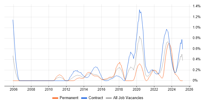 Job vacancy trend for Runbook in Glasgow Job vacancy trend for Runbook in Glasgow