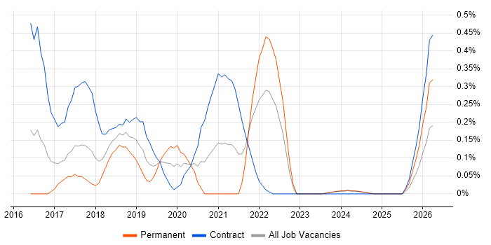 RxJS job vacancy trend in Glasgow