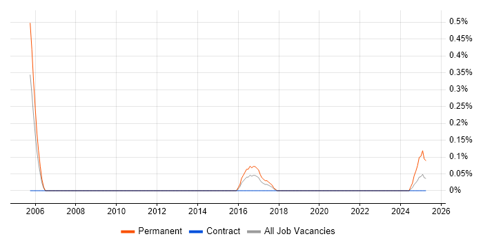 Job vacancy trend for S-PLUS in Glasgow