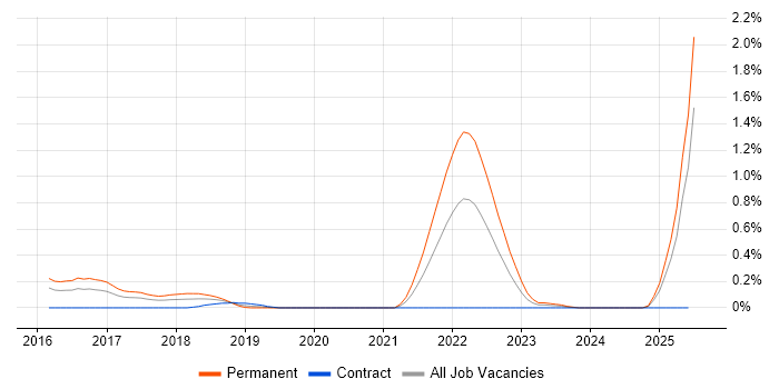 Job vacancy trend for SaaS Developer in Glasgow