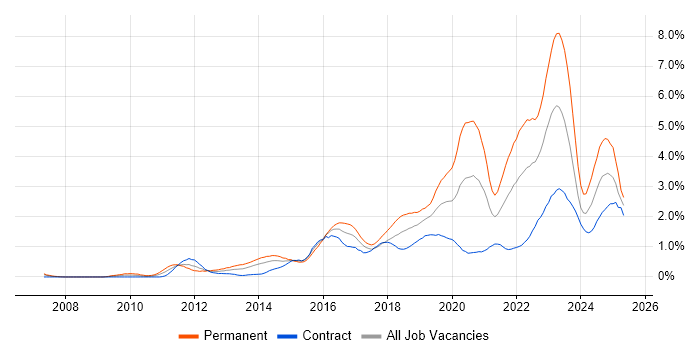 Job vacancy trend for SaaS in Glasgow Job vacancy trend for SaaS in Glasgow