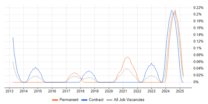 Job vacancy trend for SailPoint in Glasgow